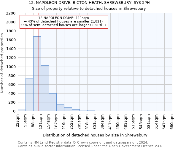 12, NAPOLEON DRIVE, BICTON HEATH, SHREWSBURY, SY3 5PH: Size of property relative to detached houses in Shrewsbury