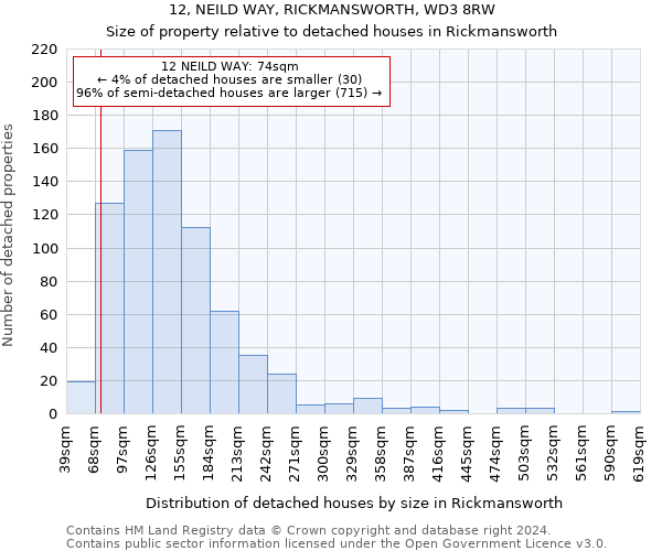 12, NEILD WAY, RICKMANSWORTH, WD3 8RW: Size of property relative to detached houses in Rickmansworth