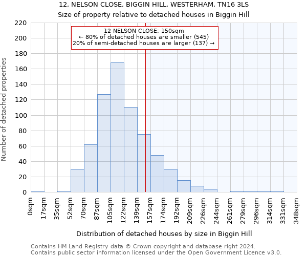 12, NELSON CLOSE, BIGGIN HILL, WESTERHAM, TN16 3LS: Size of property relative to detached houses in Biggin Hill