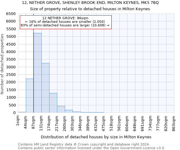 12, NETHER GROVE, SHENLEY BROOK END, MILTON KEYNES, MK5 7BQ: Size of property relative to detached houses in Milton Keynes