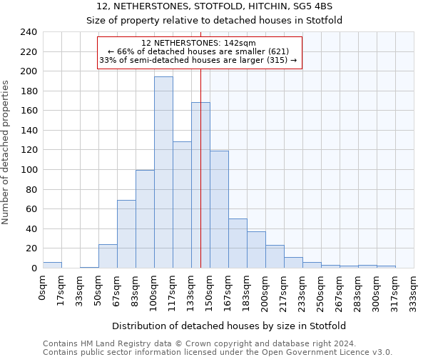 12, NETHERSTONES, STOTFOLD, HITCHIN, SG5 4BS: Size of property relative to detached houses in Stotfold