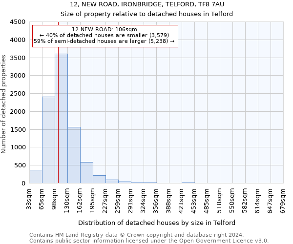 12, NEW ROAD, IRONBRIDGE, TELFORD, TF8 7AU: Size of property relative to detached houses in Telford