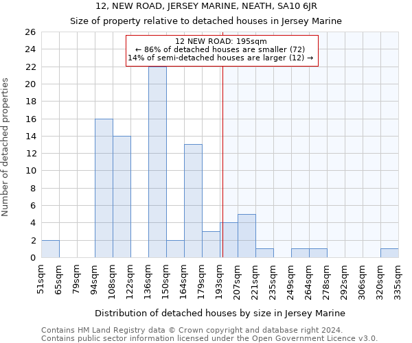 12, NEW ROAD, JERSEY MARINE, NEATH, SA10 6JR: Size of property relative to detached houses in Jersey Marine