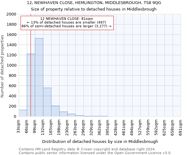 12, NEWHAVEN CLOSE, HEMLINGTON, MIDDLESBROUGH, TS8 9QG: Size of property relative to detached houses in Middlesbrough