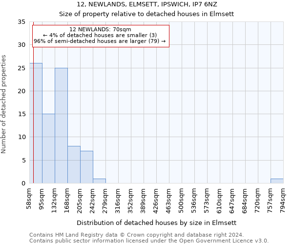 12, NEWLANDS, ELMSETT, IPSWICH, IP7 6NZ: Size of property relative to detached houses in Elmsett
