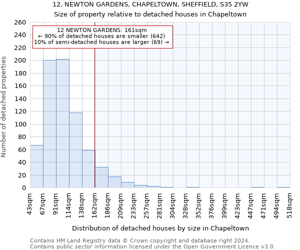 12, NEWTON GARDENS, CHAPELTOWN, SHEFFIELD, S35 2YW: Size of property relative to detached houses in Chapeltown