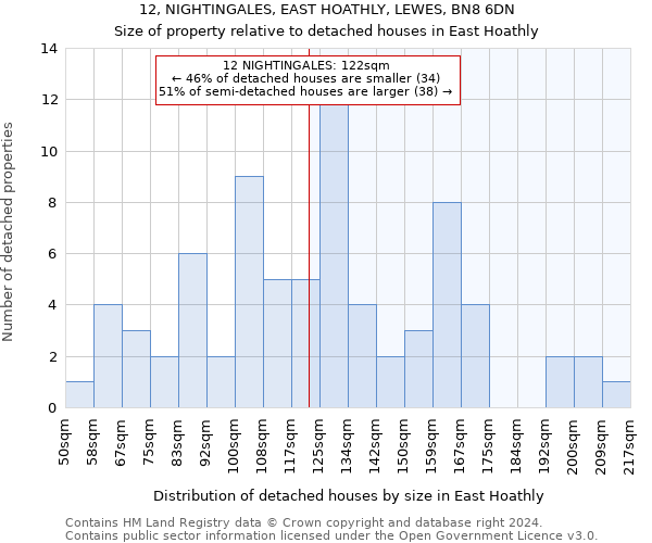 12, NIGHTINGALES, EAST HOATHLY, LEWES, BN8 6DN: Size of property relative to detached houses in East Hoathly