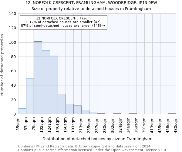 12, NORFOLK CRESCENT, FRAMLINGHAM, WOODBRIDGE, IP13 9EW: Size of property relative to detached houses in Framlingham