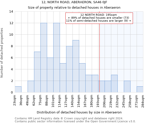 12, NORTH ROAD, ABERAERON, SA46 0JF: Size of property relative to detached houses in Aberaeron