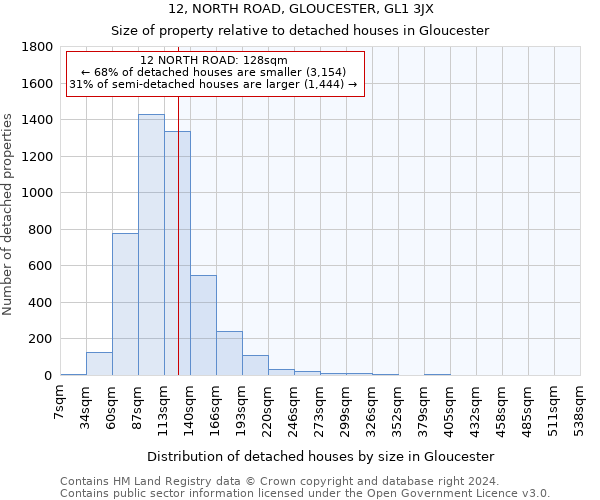 12, NORTH ROAD, GLOUCESTER, GL1 3JX: Size of property relative to detached houses in Gloucester