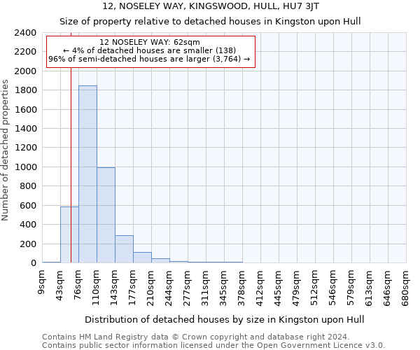 12, NOSELEY WAY, KINGSWOOD, HULL, HU7 3JT: Size of property relative to detached houses in Kingston upon Hull