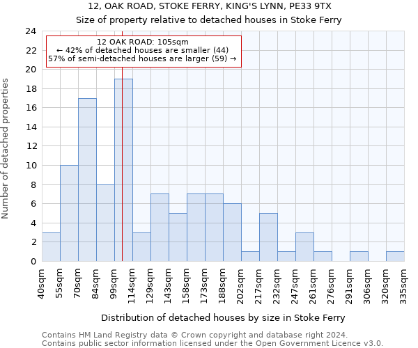 12, OAK ROAD, STOKE FERRY, KING'S LYNN, PE33 9TX: Size of property relative to detached houses in Stoke Ferry