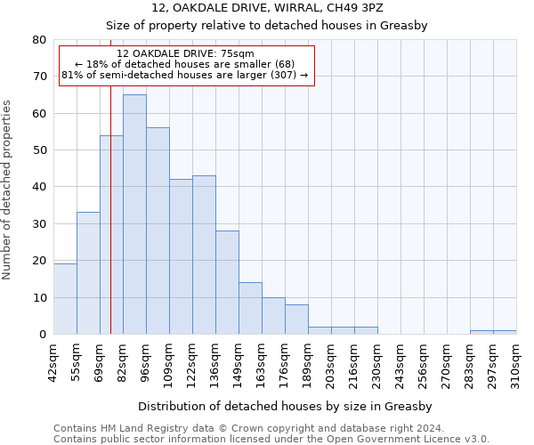 12, OAKDALE DRIVE, WIRRAL, CH49 3PZ: Size of property relative to detached houses in Greasby