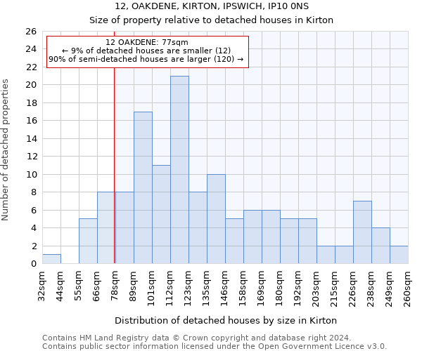12, OAKDENE, KIRTON, IPSWICH, IP10 0NS: Size of property relative to detached houses in Kirton