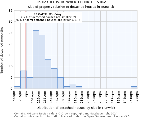 12, OAKFIELDS, HUNWICK, CROOK, DL15 0GA: Size of property relative to detached houses in Hunwick