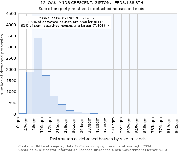 12, OAKLANDS CRESCENT, GIPTON, LEEDS, LS8 3TH: Size of property relative to detached houses in Leeds