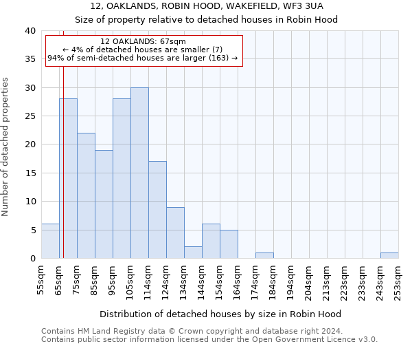 12, OAKLANDS, ROBIN HOOD, WAKEFIELD, WF3 3UA: Size of property relative to detached houses in Robin Hood