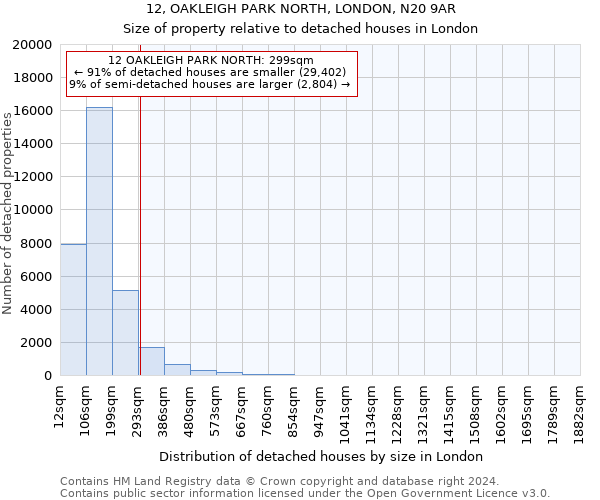 12, OAKLEIGH PARK NORTH, LONDON, N20 9AR: Size of property relative to detached houses in London