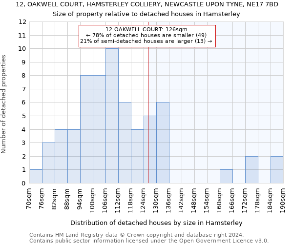 12, OAKWELL COURT, HAMSTERLEY COLLIERY, NEWCASTLE UPON TYNE, NE17 7BD: Size of property relative to detached houses in Hamsterley