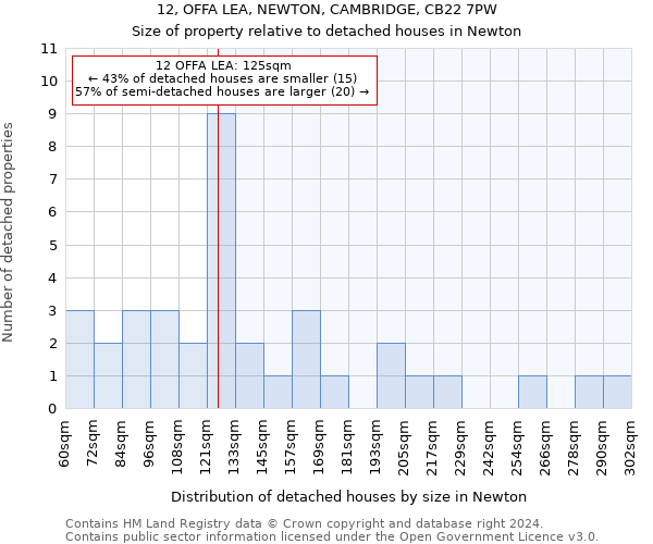 12, OFFA LEA, NEWTON, CAMBRIDGE, CB22 7PW: Size of property relative to detached houses in Newton