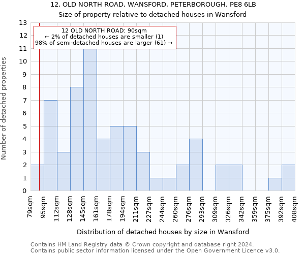 12, OLD NORTH ROAD, WANSFORD, PETERBOROUGH, PE8 6LB: Size of property relative to detached houses in Wansford