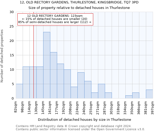 12, OLD RECTORY GARDENS, THURLESTONE, KINGSBRIDGE, TQ7 3PD: Size of property relative to detached houses in Thurlestone