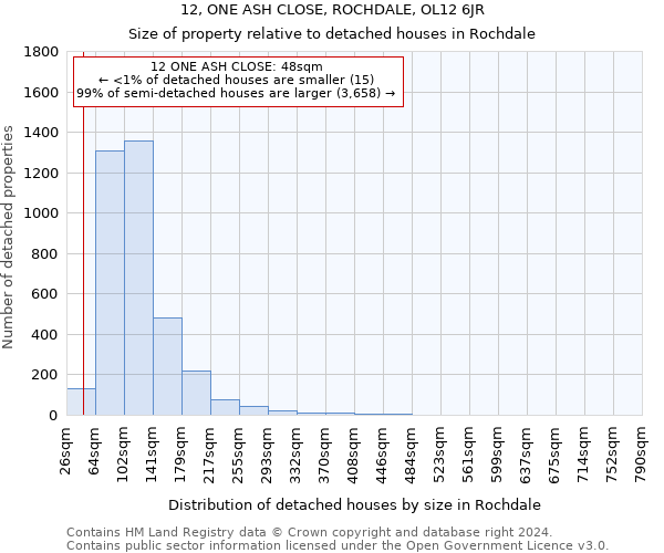 12, ONE ASH CLOSE, ROCHDALE, OL12 6JR: Size of property relative to detached houses in Rochdale