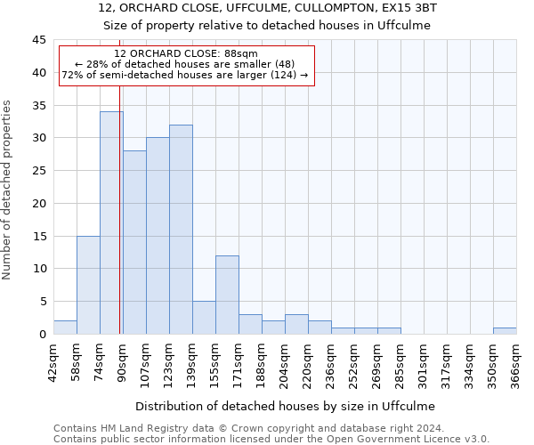 12, ORCHARD CLOSE, UFFCULME, CULLOMPTON, EX15 3BT: Size of property relative to detached houses in Uffculme
