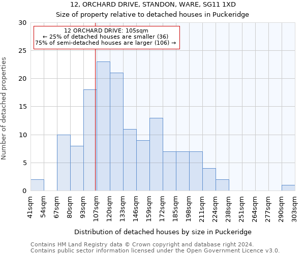 12, ORCHARD DRIVE, STANDON, WARE, SG11 1XD: Size of property relative to detached houses in Puckeridge