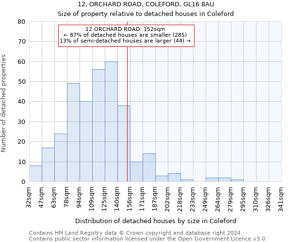 12, ORCHARD ROAD, COLEFORD, GL16 8AU: Size of property relative to detached houses in Coleford
