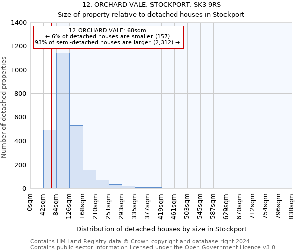 12, ORCHARD VALE, STOCKPORT, SK3 9RS: Size of property relative to detached houses in Stockport