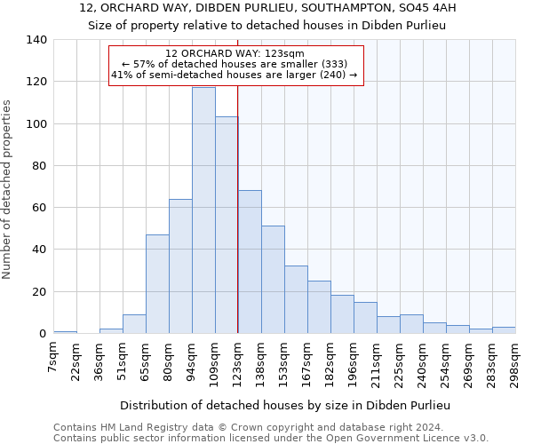12, ORCHARD WAY, DIBDEN PURLIEU, SOUTHAMPTON, SO45 4AH: Size of property relative to detached houses in Dibden Purlieu