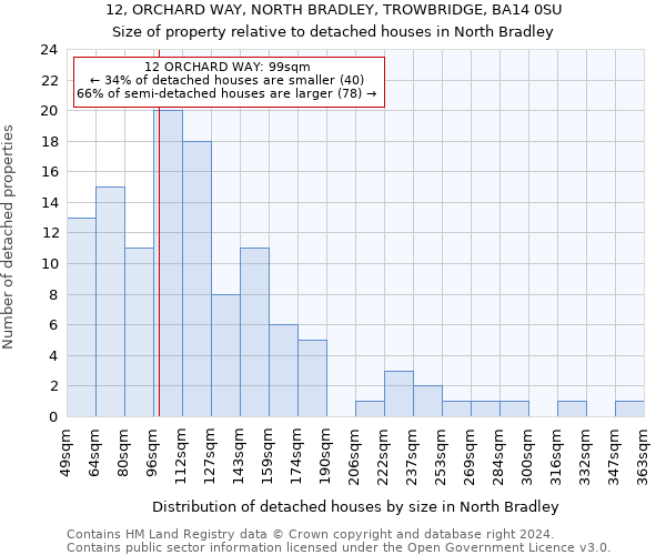 12, ORCHARD WAY, NORTH BRADLEY, TROWBRIDGE, BA14 0SU: Size of property relative to detached houses in North Bradley