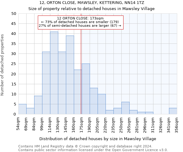 12, ORTON CLOSE, MAWSLEY, KETTERING, NN14 1TZ: Size of property relative to detached houses in Mawsley Village