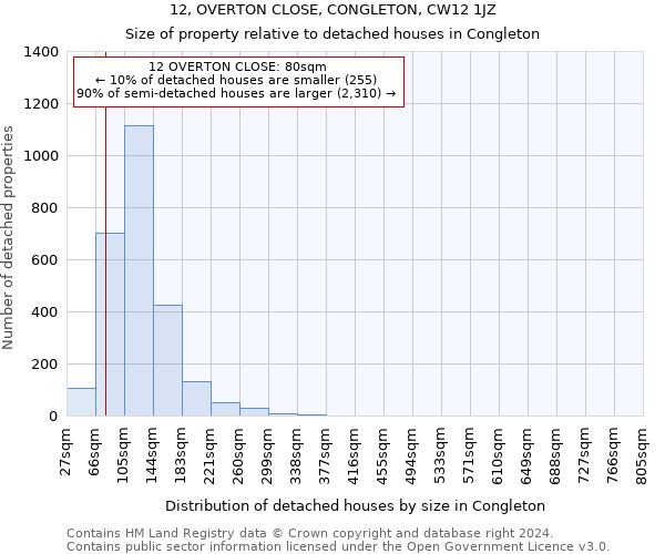 12, OVERTON CLOSE, CONGLETON, CW12 1JZ: Size of property relative to detached houses in Congleton
