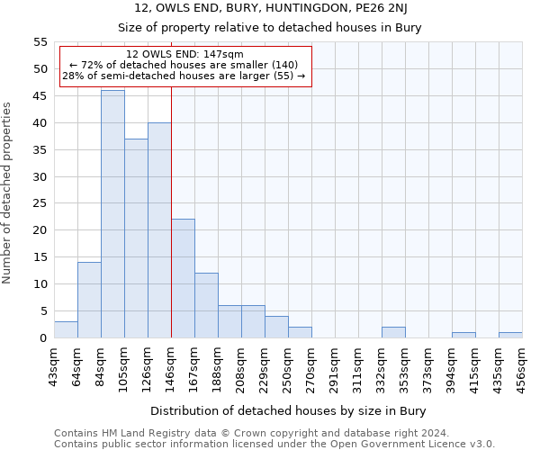 12, OWLS END, BURY, HUNTINGDON, PE26 2NJ: Size of property relative to detached houses in Bury
