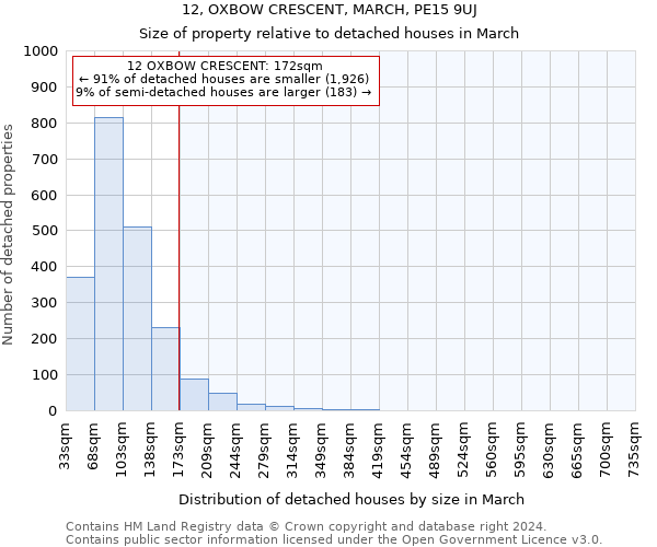 12, OXBOW CRESCENT, MARCH, PE15 9UJ: Size of property relative to detached houses in March