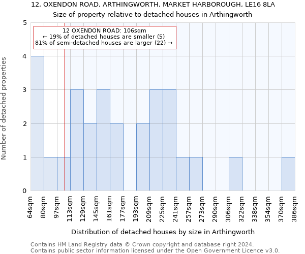 12, OXENDON ROAD, ARTHINGWORTH, MARKET HARBOROUGH, LE16 8LA: Size of property relative to detached houses in Arthingworth