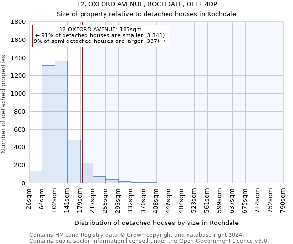12, OXFORD AVENUE, ROCHDALE, OL11 4DP: Size of property relative to detached houses in Rochdale