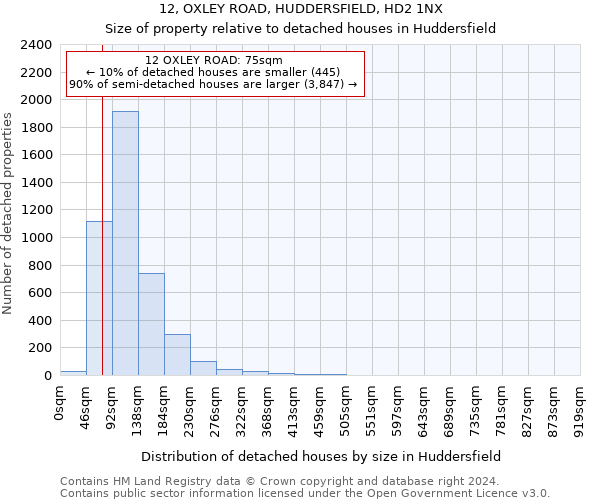 12, OXLEY ROAD, HUDDERSFIELD, HD2 1NX: Size of property relative to detached houses in Huddersfield