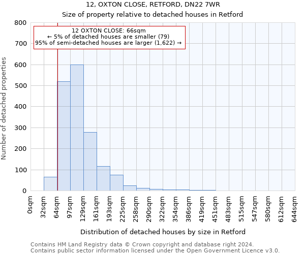 12, OXTON CLOSE, RETFORD, DN22 7WR: Size of property relative to detached houses in Retford