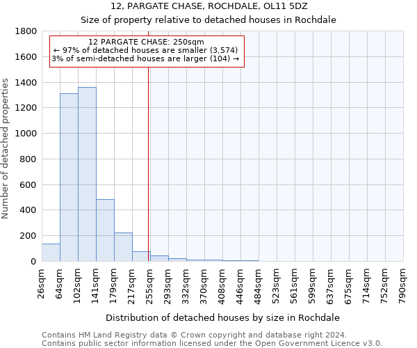 12, PARGATE CHASE, ROCHDALE, OL11 5DZ: Size of property relative to detached houses in Rochdale