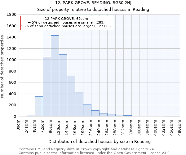 12, PARK GROVE, READING, RG30 2NJ: Size of property relative to detached houses in Reading