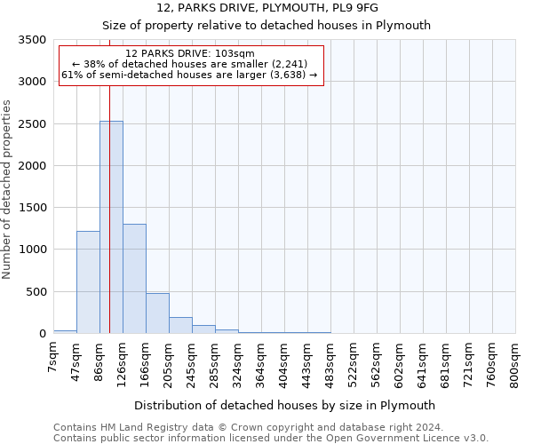 12, PARKS DRIVE, PLYMOUTH, PL9 9FG: Size of property relative to detached houses in Plymouth