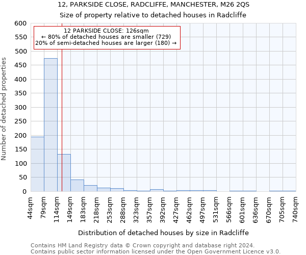 12, PARKSIDE CLOSE, RADCLIFFE, MANCHESTER, M26 2QS: Size of property relative to detached houses in Radcliffe