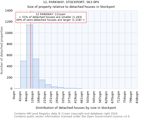 12, PARKWAY, STOCKPORT, SK3 0PX: Size of property relative to detached houses in Stockport