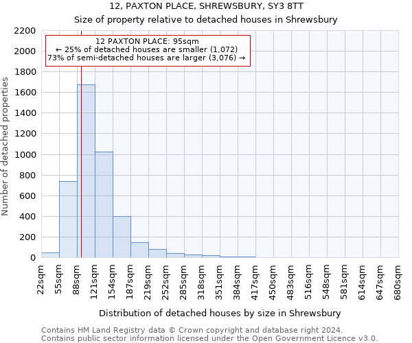 12, PAXTON PLACE, SHREWSBURY, SY3 8TT: Size of property relative to detached houses in Shrewsbury