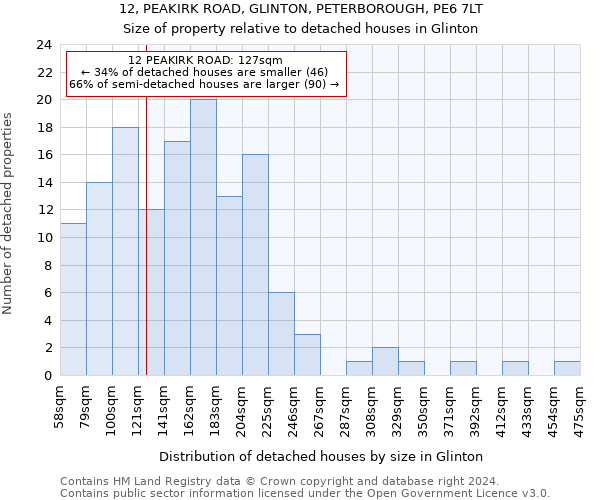 12, PEAKIRK ROAD, GLINTON, PETERBOROUGH, PE6 7LT: Size of property relative to detached houses in Glinton