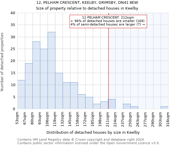 12, PELHAM CRESCENT, KEELBY, GRIMSBY, DN41 8EW: Size of property relative to detached houses in Keelby