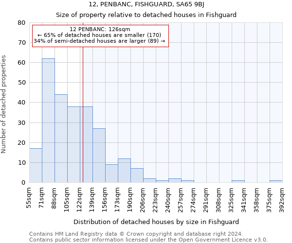 12, PENBANC, FISHGUARD, SA65 9BJ: Size of property relative to detached houses in Fishguard